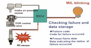 ECU Interfacing with Sensors